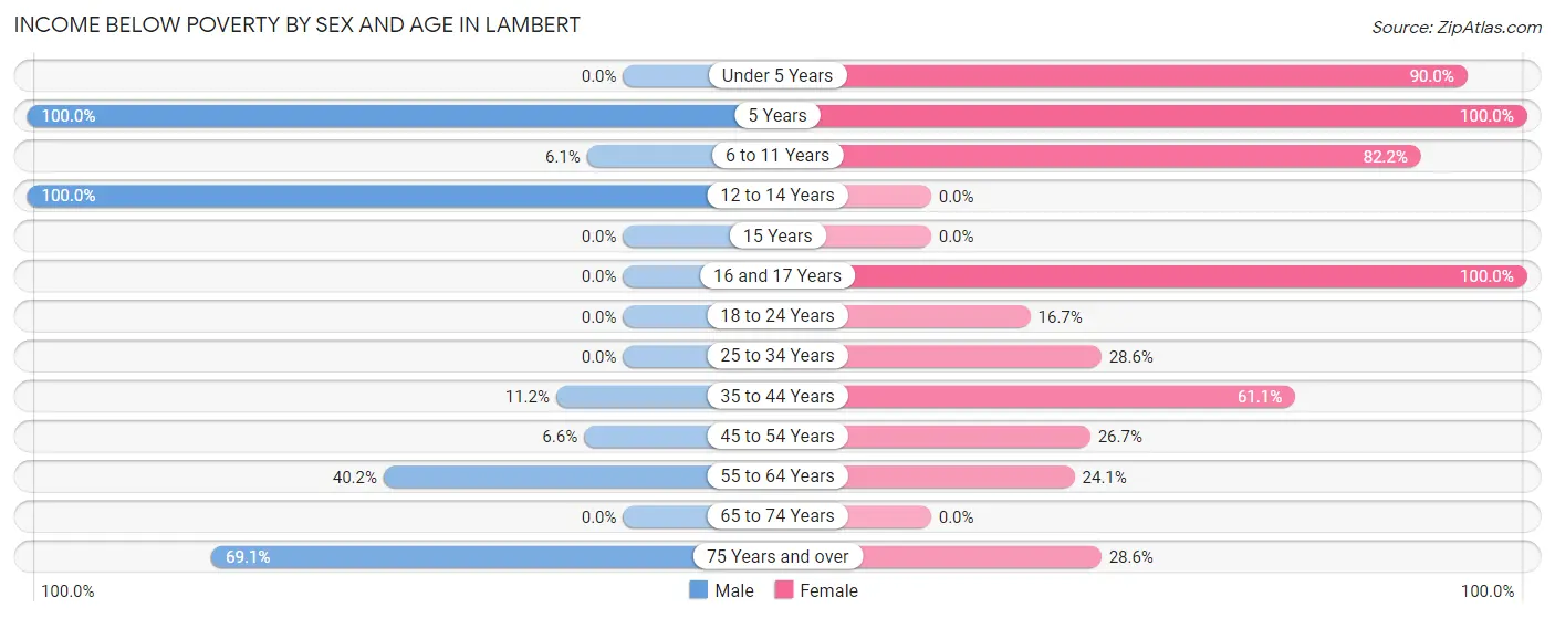 Income Below Poverty by Sex and Age in Lambert