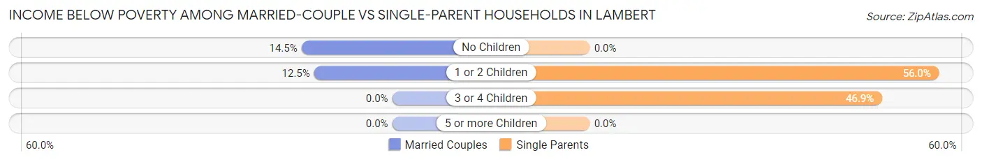 Income Below Poverty Among Married-Couple vs Single-Parent Households in Lambert
