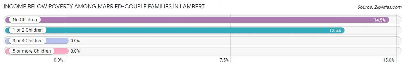 Income Below Poverty Among Married-Couple Families in Lambert
