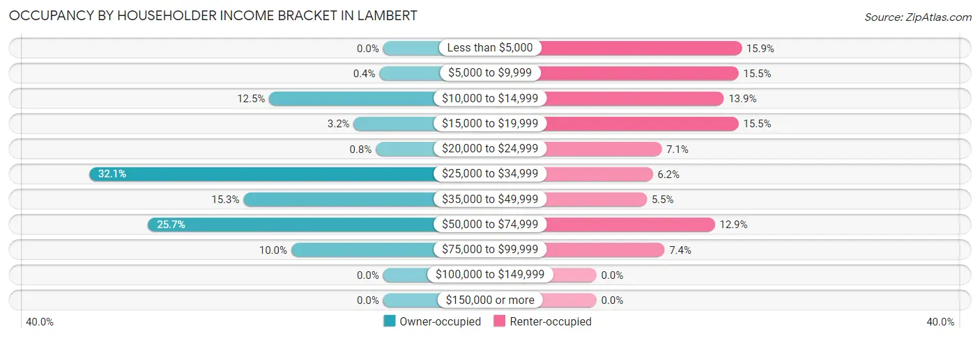 Occupancy by Householder Income Bracket in Lambert