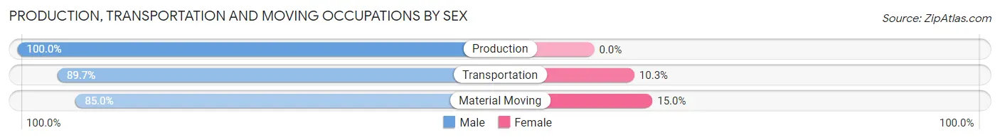 Production, Transportation and Moving Occupations by Sex in Lambert