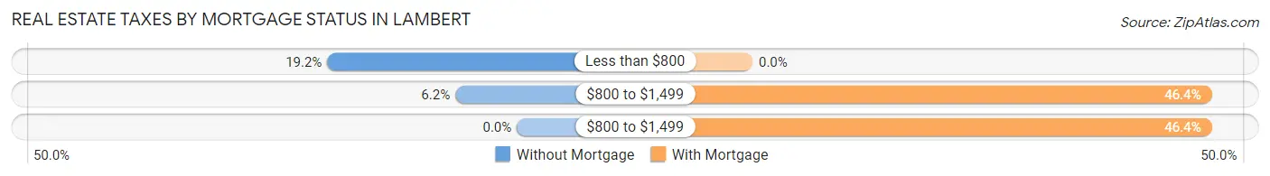 Real Estate Taxes by Mortgage Status in Lambert