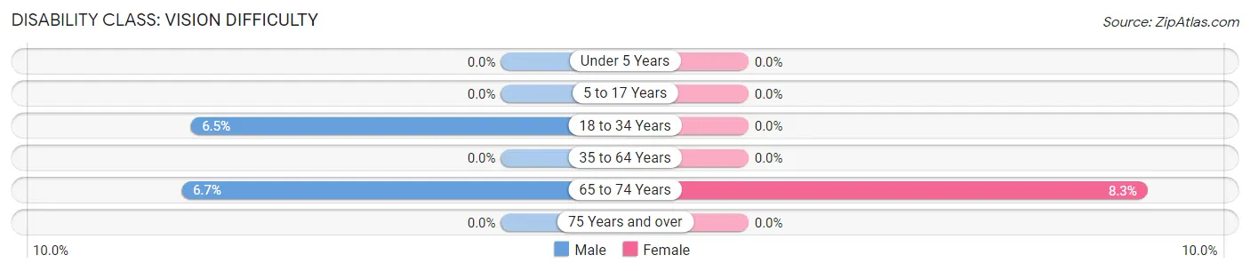 Disability in Lambert: <span>Vision Difficulty</span>