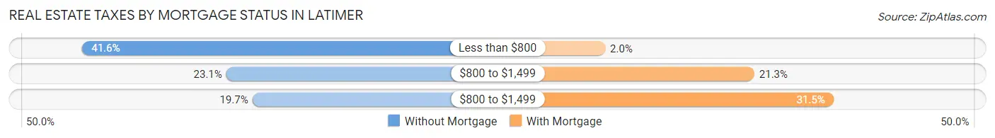 Real Estate Taxes by Mortgage Status in Latimer