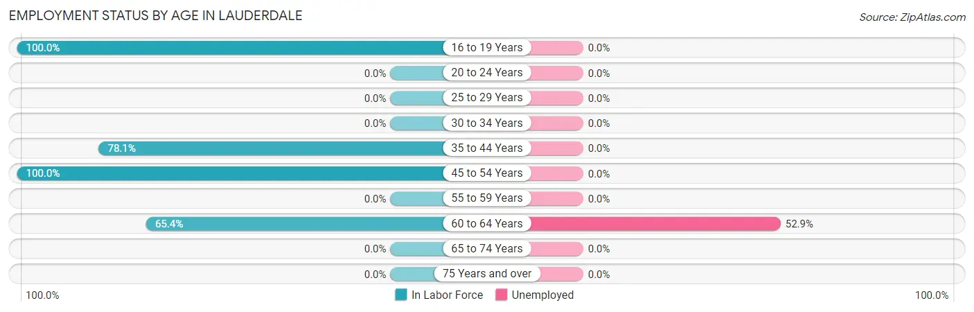 Employment Status by Age in Lauderdale