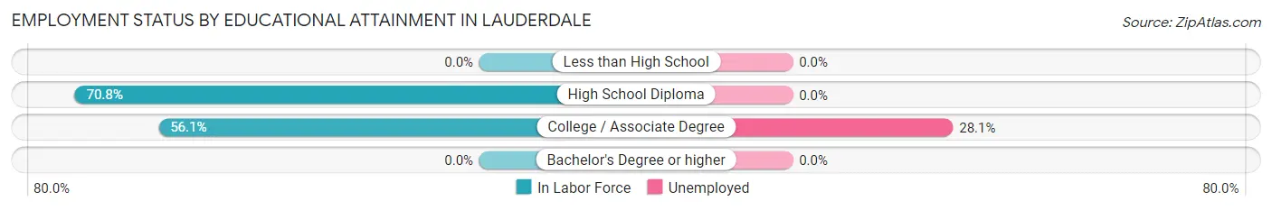 Employment Status by Educational Attainment in Lauderdale