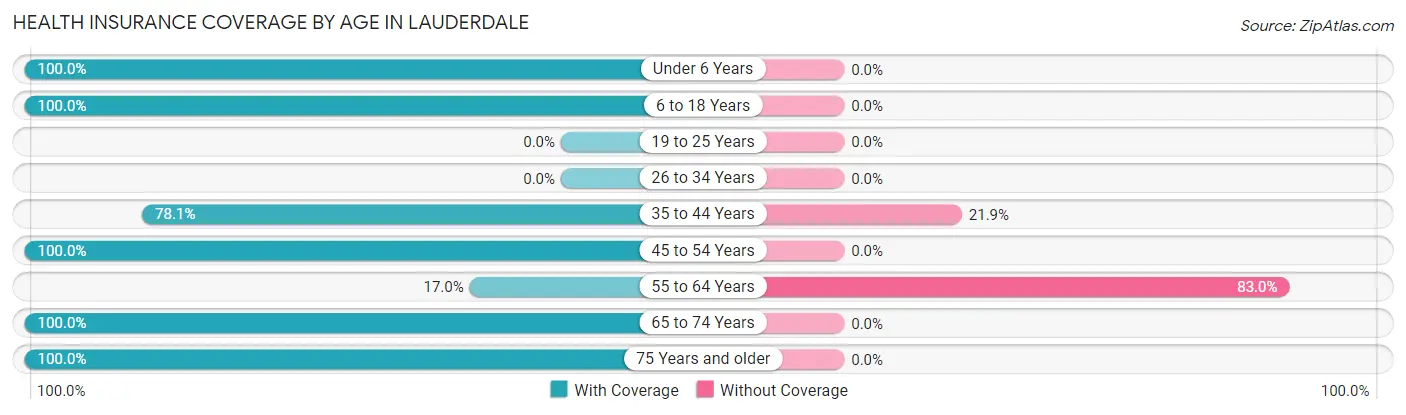 Health Insurance Coverage by Age in Lauderdale