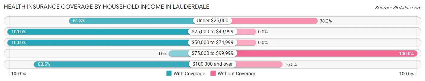 Health Insurance Coverage by Household Income in Lauderdale