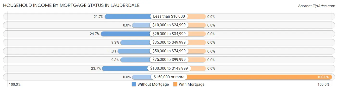 Household Income by Mortgage Status in Lauderdale