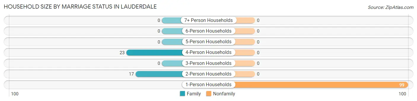 Household Size by Marriage Status in Lauderdale