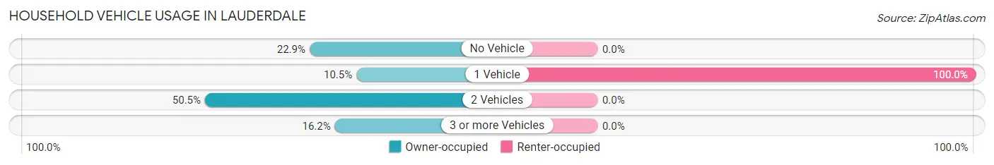 Household Vehicle Usage in Lauderdale