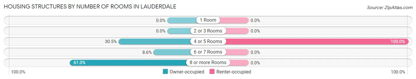 Housing Structures by Number of Rooms in Lauderdale