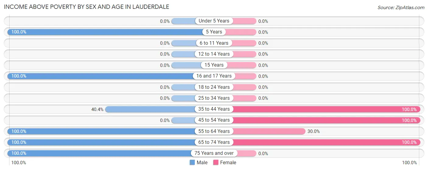 Income Above Poverty by Sex and Age in Lauderdale
