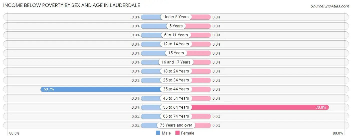 Income Below Poverty by Sex and Age in Lauderdale