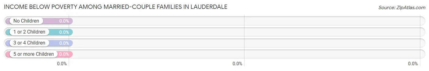 Income Below Poverty Among Married-Couple Families in Lauderdale