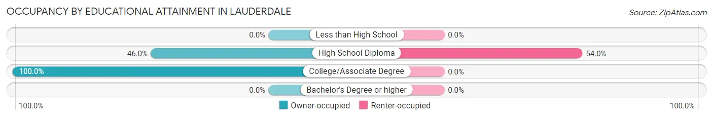 Occupancy by Educational Attainment in Lauderdale
