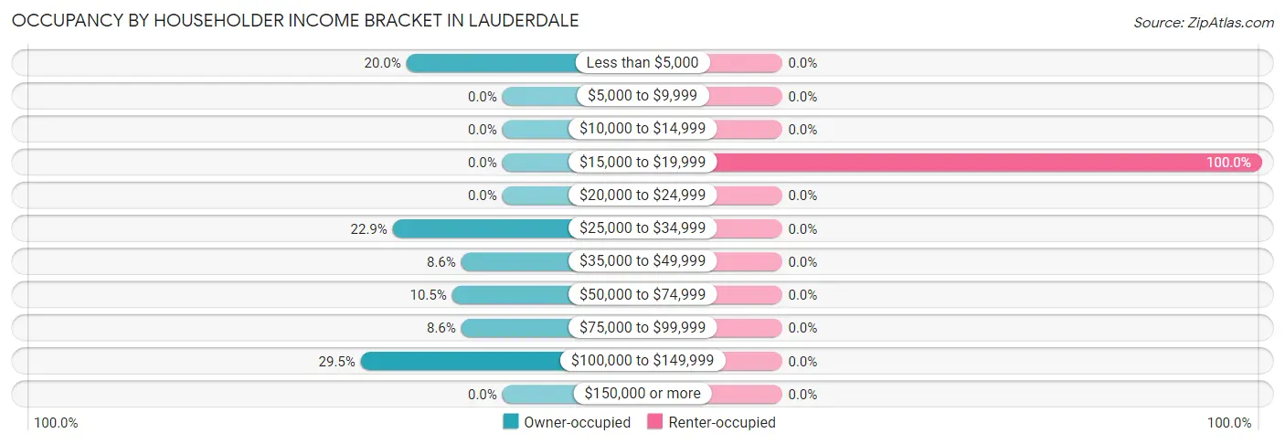 Occupancy by Householder Income Bracket in Lauderdale