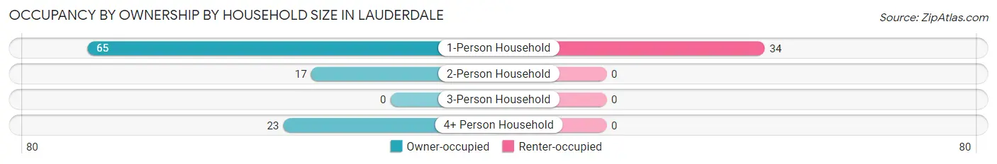 Occupancy by Ownership by Household Size in Lauderdale