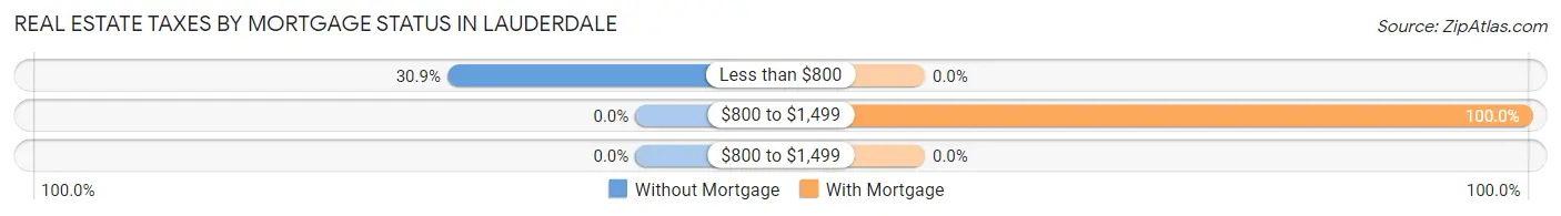 Real Estate Taxes by Mortgage Status in Lauderdale