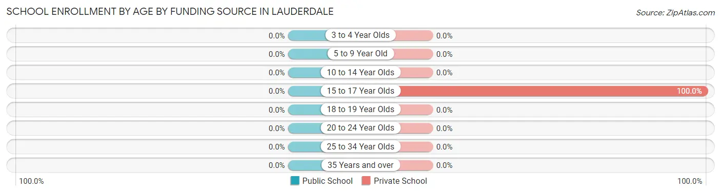 School Enrollment by Age by Funding Source in Lauderdale