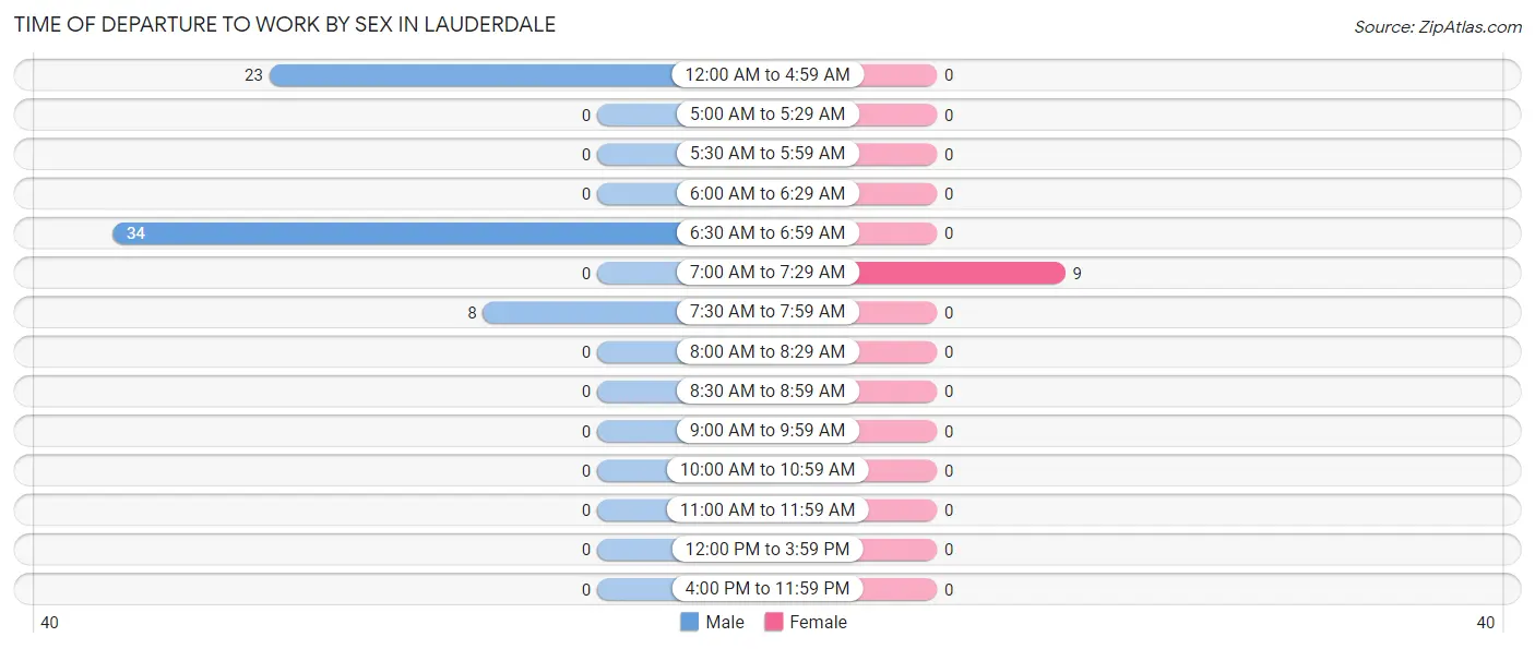 Time of Departure to Work by Sex in Lauderdale