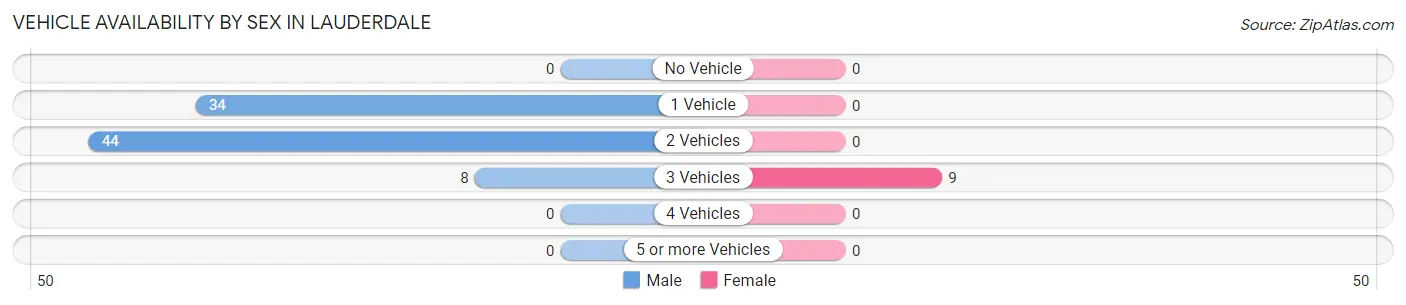 Vehicle Availability by Sex in Lauderdale