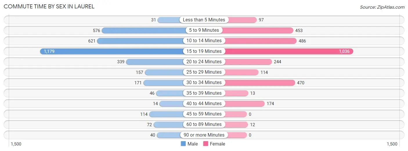 Commute Time by Sex in Laurel