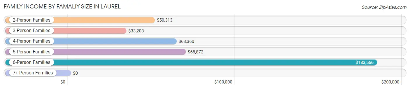 Family Income by Famaliy Size in Laurel