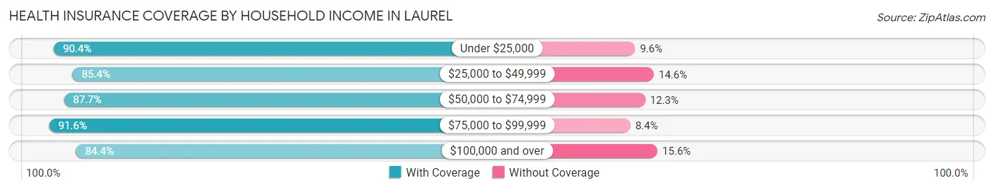 Health Insurance Coverage by Household Income in Laurel