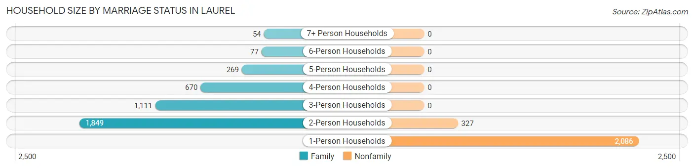 Household Size by Marriage Status in Laurel