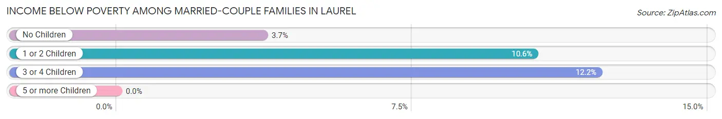 Income Below Poverty Among Married-Couple Families in Laurel
