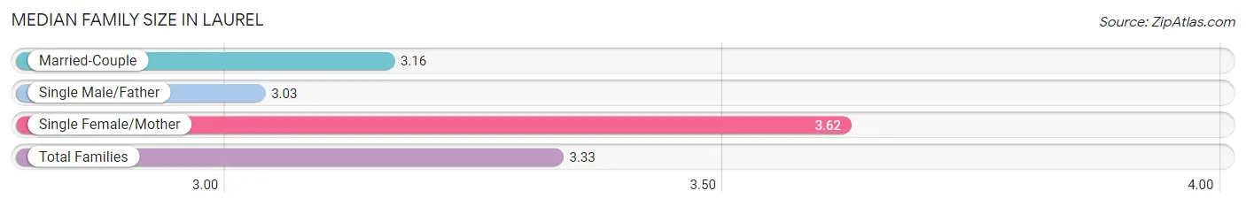 Median Family Size in Laurel