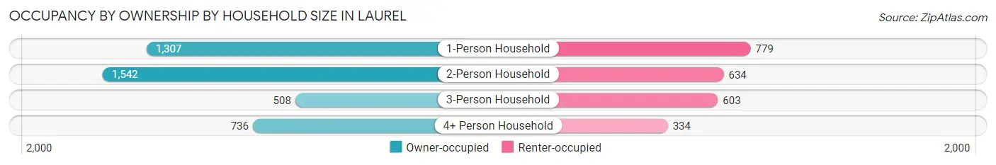 Occupancy by Ownership by Household Size in Laurel