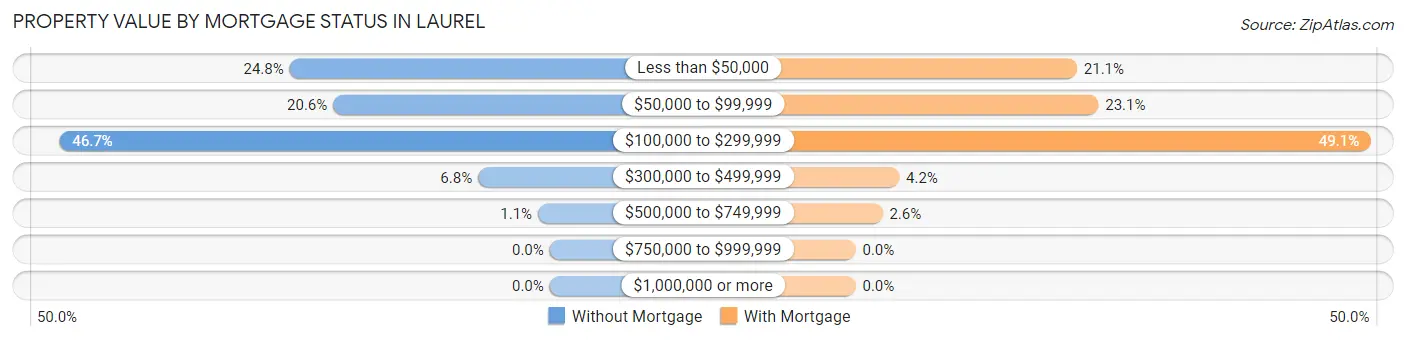 Property Value by Mortgage Status in Laurel