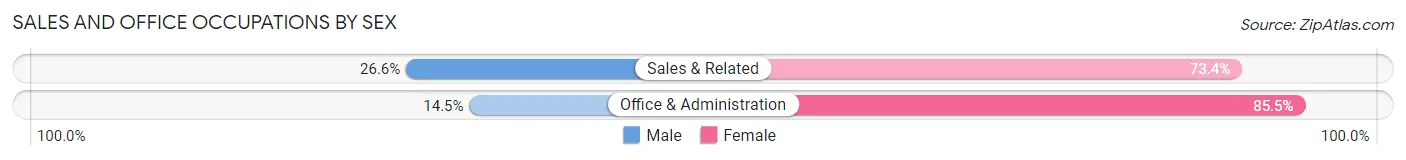 Sales and Office Occupations by Sex in Laurel