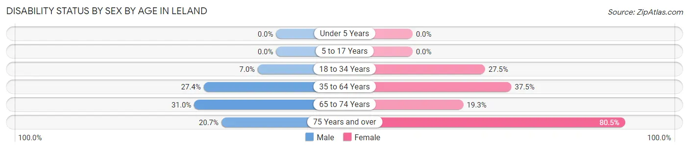 Disability Status by Sex by Age in Leland