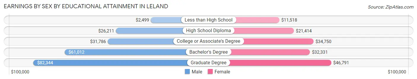 Earnings by Sex by Educational Attainment in Leland
