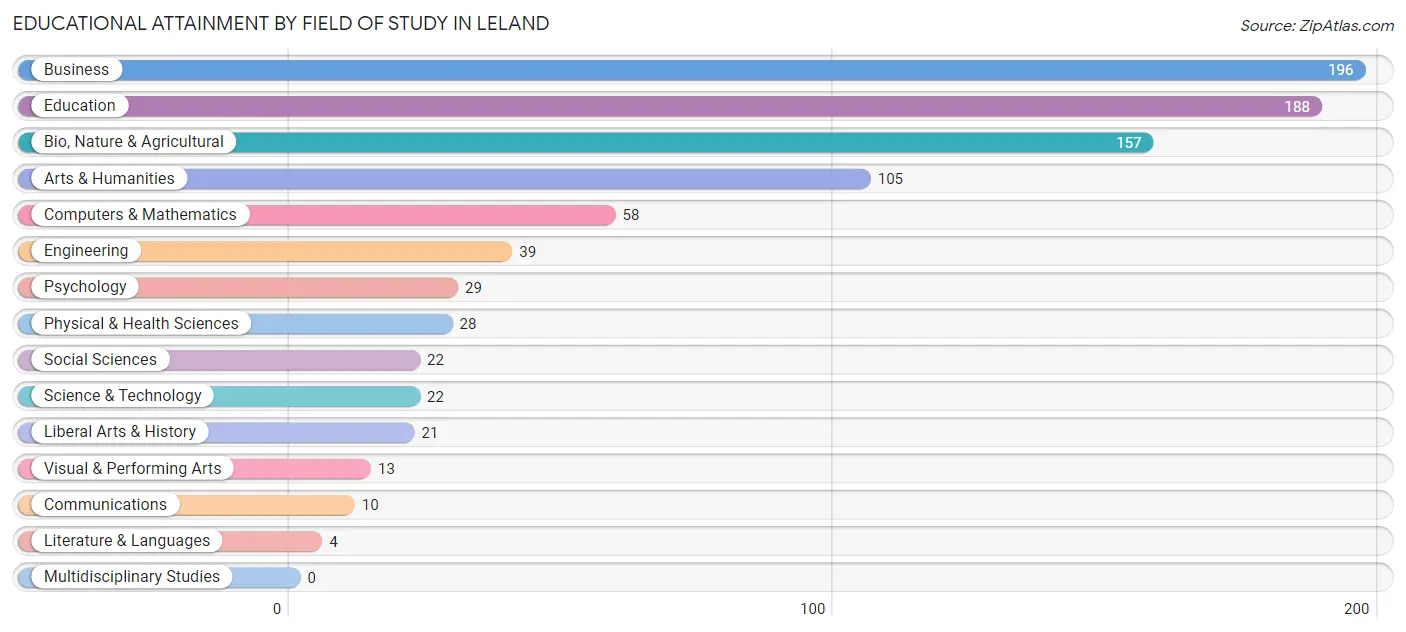 Educational Attainment by Field of Study in Leland