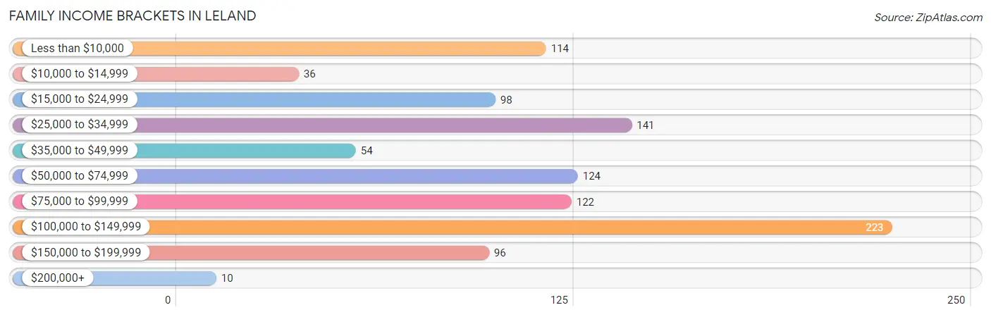 Family Income Brackets in Leland