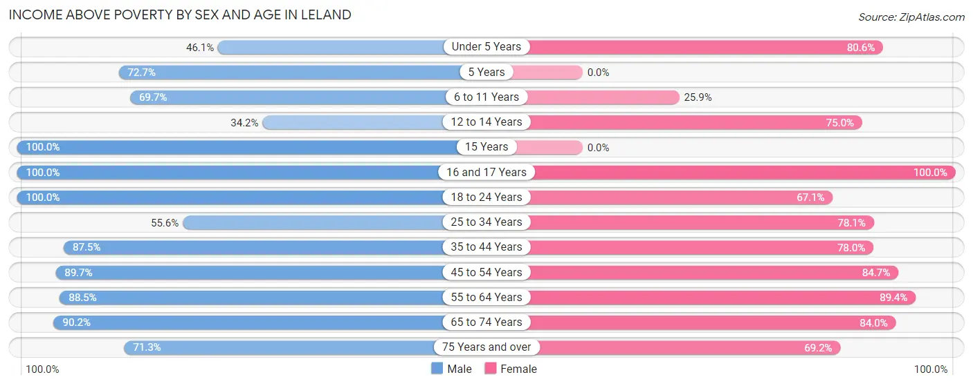 Income Above Poverty by Sex and Age in Leland
