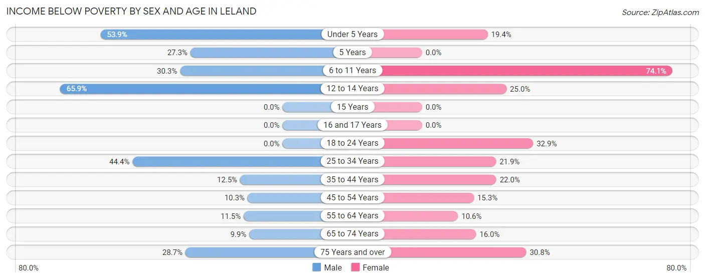 Income Below Poverty by Sex and Age in Leland