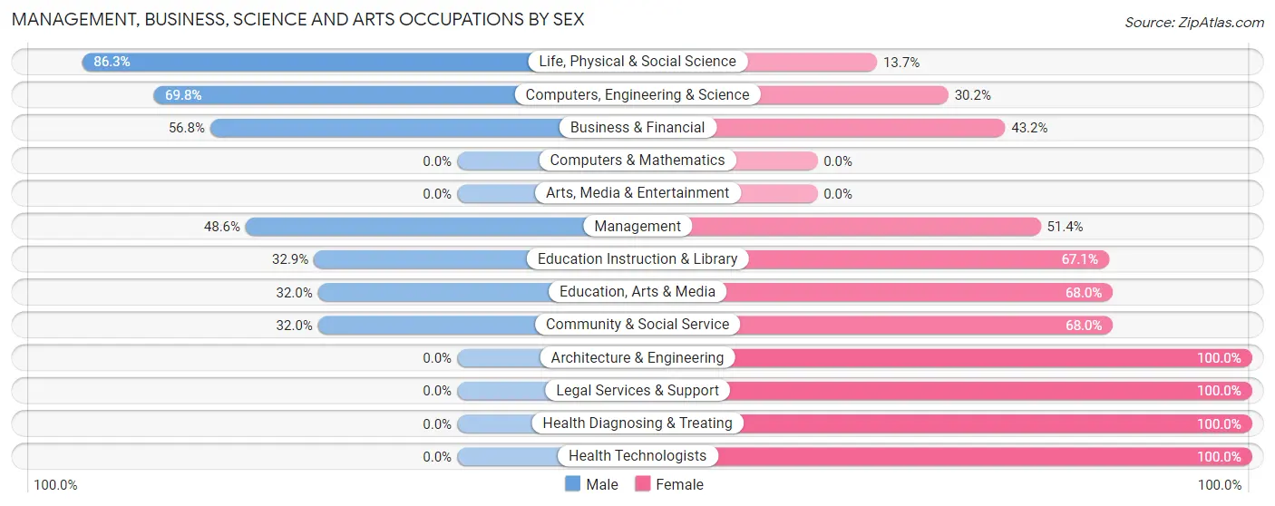 Management, Business, Science and Arts Occupations by Sex in Leland