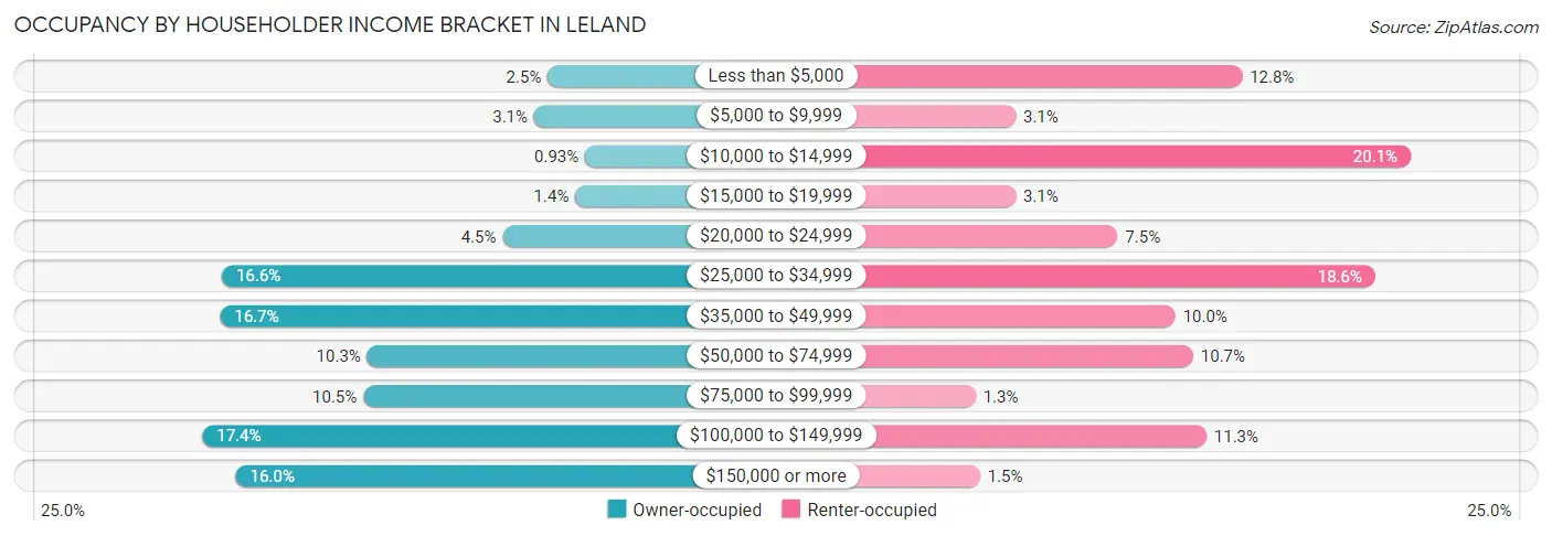Occupancy by Householder Income Bracket in Leland