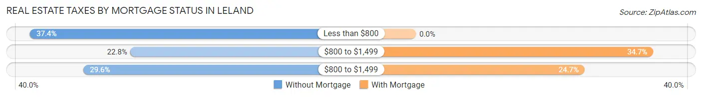 Real Estate Taxes by Mortgage Status in Leland