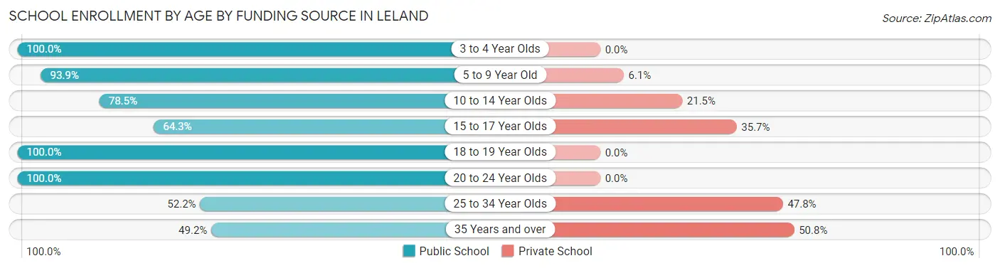 School Enrollment by Age by Funding Source in Leland