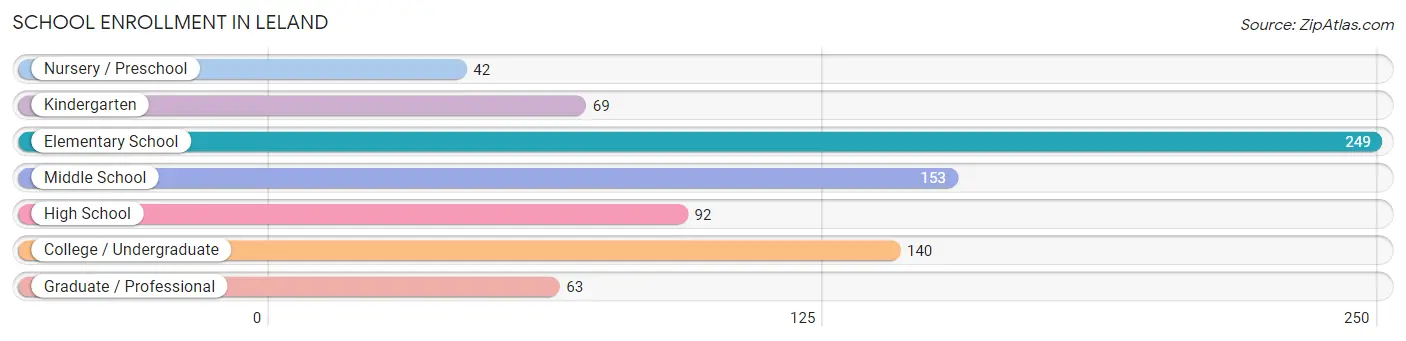 School Enrollment in Leland