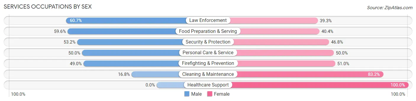 Services Occupations by Sex in Leland