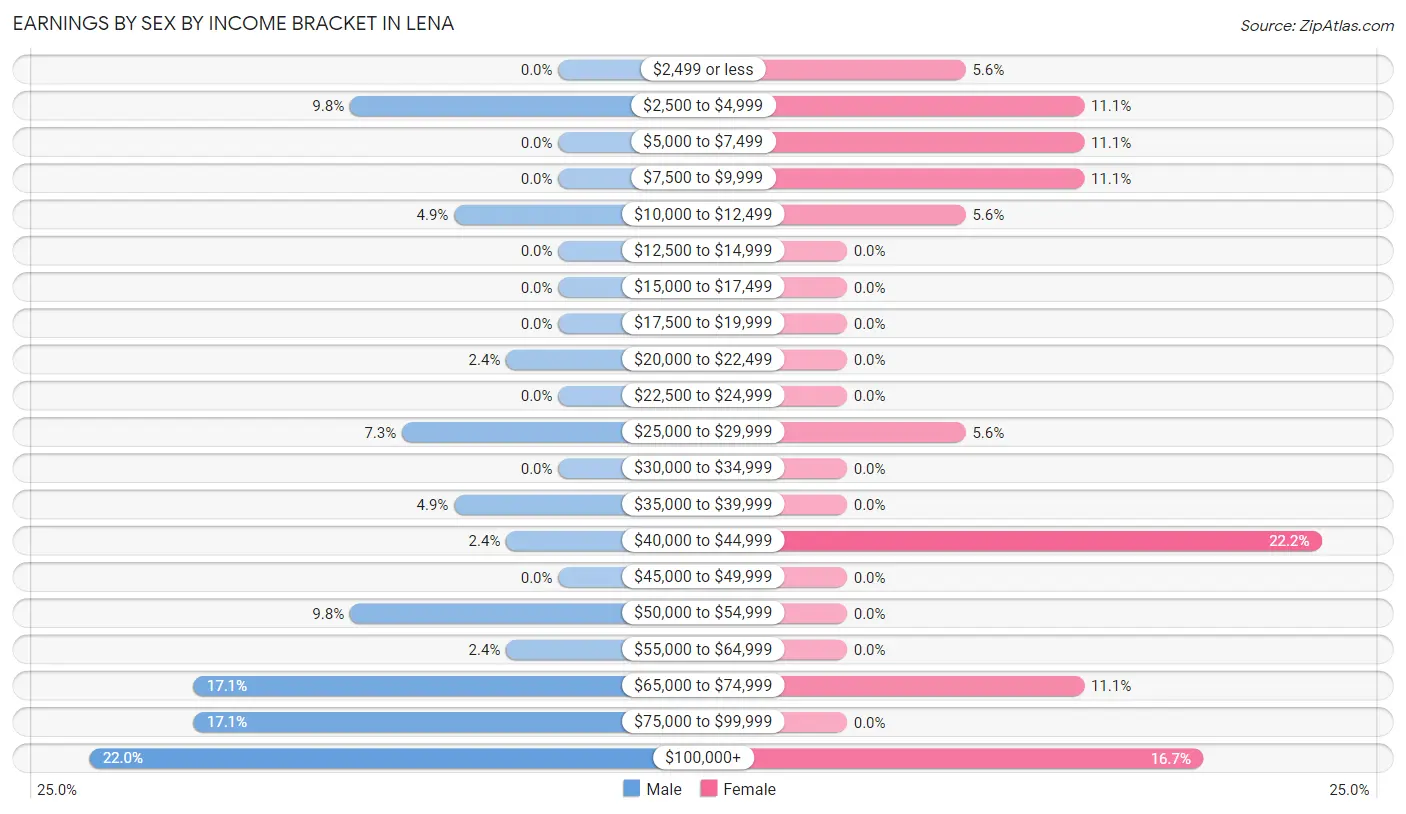 Earnings by Sex by Income Bracket in Lena