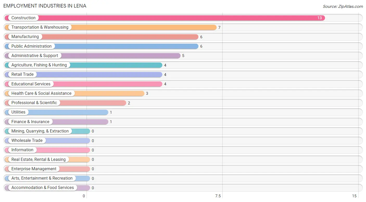 Employment Industries in Lena