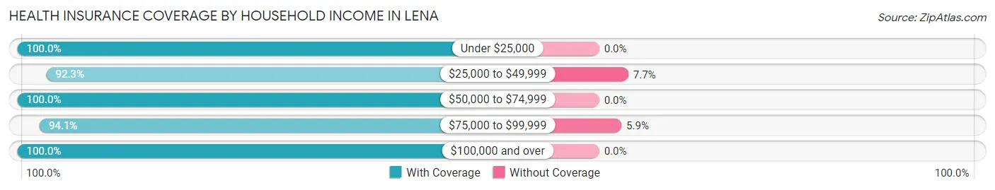 Health Insurance Coverage by Household Income in Lena
